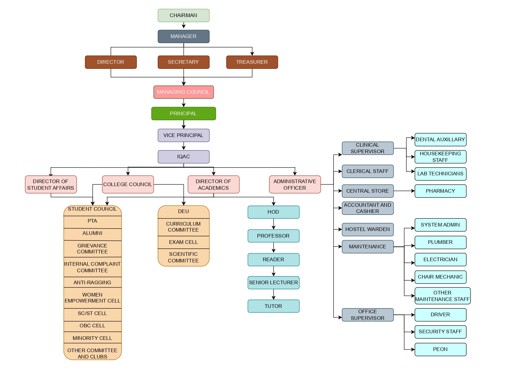 Organogram